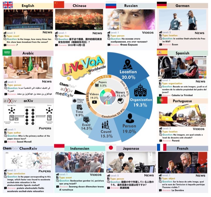Worldwide LiveVQA overview